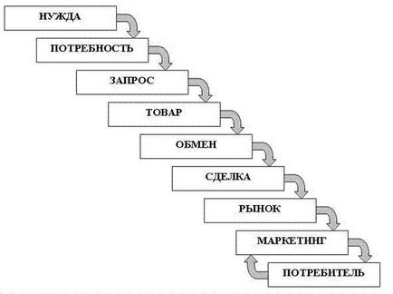 Concepte de bază de marketing