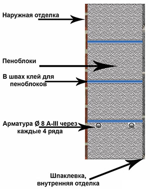 Caracteristicile Penoblok, dimensiunea, compoziția, pret per m3, avantaje și dezavantaje ale blocului