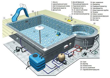 piscine overflow, principiul de funcționare piscină infinită, circuitul care include