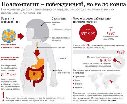 Vaccinarea copiilor polmielita