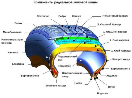 tăieturi laterale de reparare a anvelopelor cu propriile sale mâini