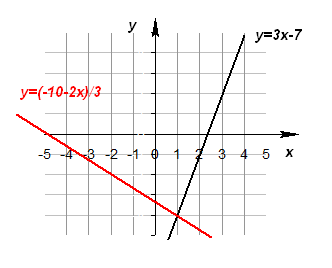 Soluția sistemului de ecuații liniare