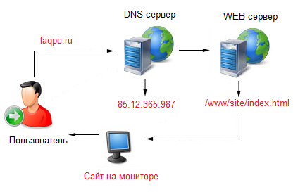 Rezolvate server de bug DNS nu răspunde ce să facă - 4 moduri de a rezolva problema
