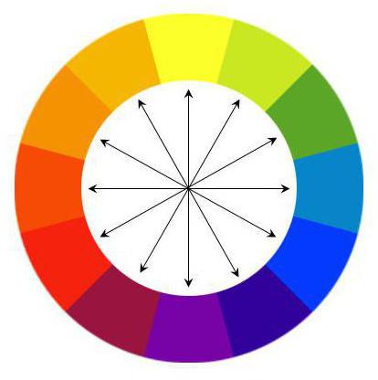 Sfaturi pentru începători culorile de bază și suplimentare