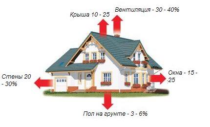 Sarcina termică de încălzire - metodele de calcul