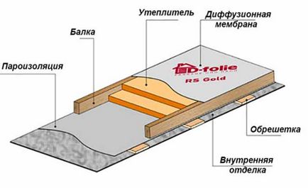 Izolarea termică a plafonului cu mâinile de la mansardă - Walkthrough