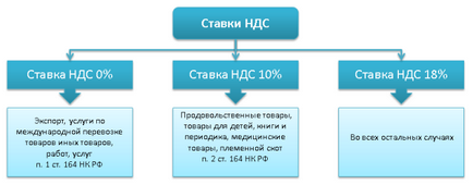 Care este diferența dintre ratele de TVA și TVA 0% în 2017