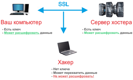 Tot ce trebuie sa stiti despre ssl-certificat