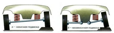 suspensie dependentă, semi-dependente și independente din spate, ceea ce este mai bine