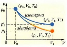 Care este procesele adiabatic