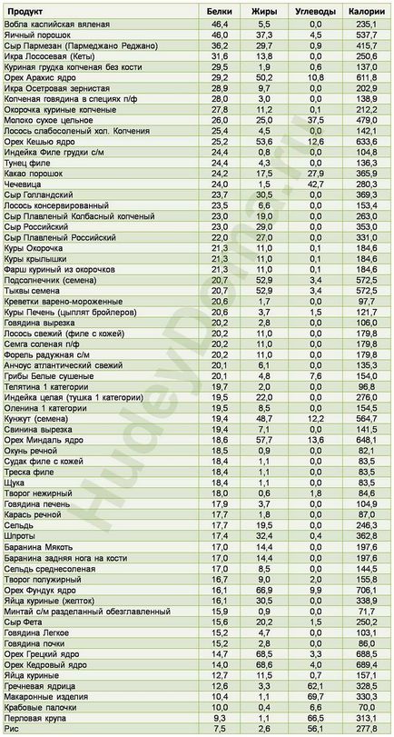 Proteinele sunt ce fel de produse Proteinele sunt ce fel de produse