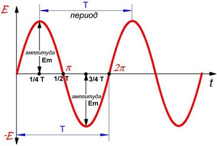 Care este frecvența hertz