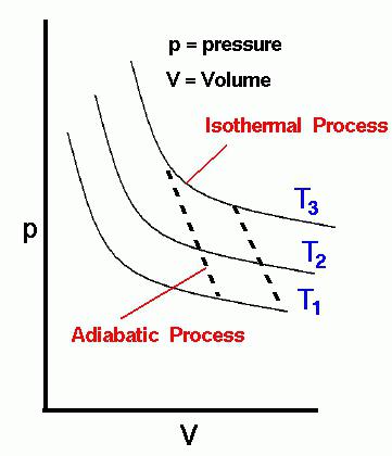 Care este procesele adiabatic
