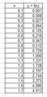 Cum de a desena un grafic în Excel