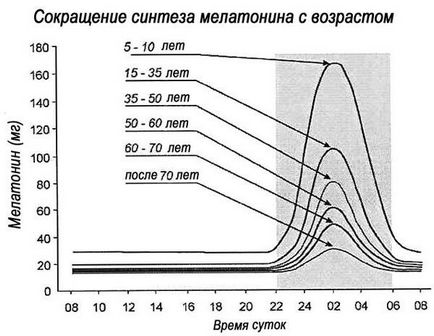 Hormonul melatonină