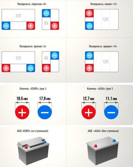 Cum se determină polaritatea bateriei