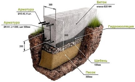 Cum de a construi cofrajului