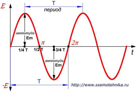 Care este frecvența hertz