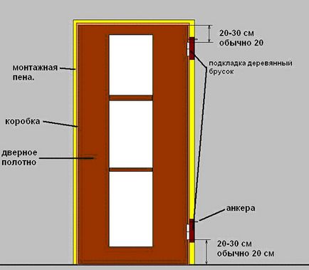 Instrucțiuni de instalare a ușilor