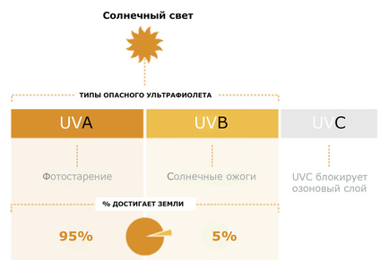 Protecție solară pentru piele sensibilă