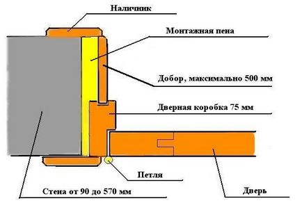 Instrucțiuni de instalare a ușilor