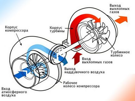 Cum se instalează turbo