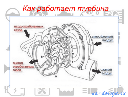 Cum se instalează turbo