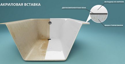 linie acrilice în baie - este un mod simplu și economic pentru a restabili instalații sanitare