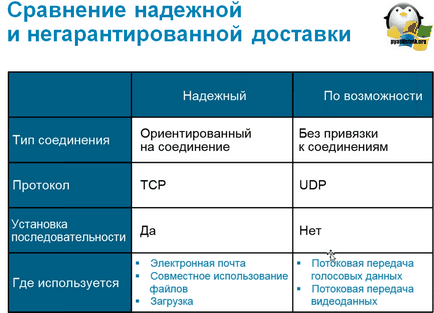 Ceea ce este diferit de protocolul UDP TCP, stabilind ferestre și servere Linux