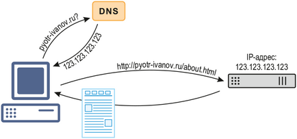 Ce este DNS-server și ceea ce este pentru