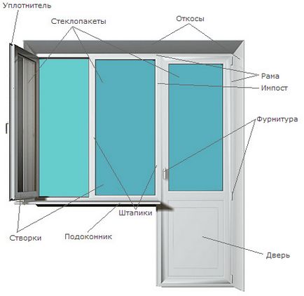 Care este instalarea ferestrei - cheie - compania „cadru“ Pskov