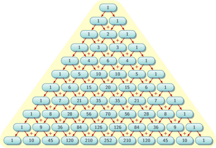 Minunat triunghi Blaise Pascal, matematica, pe care îmi place
