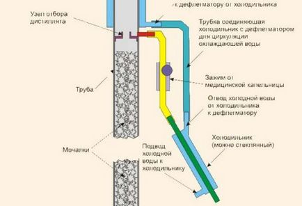 condensator de reflux cu mâinile meșterit lor