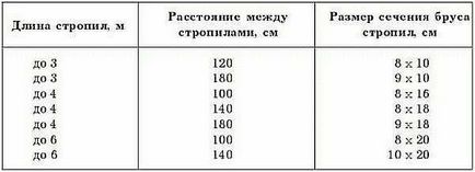 Sistemul fronton sarpanta cu propriile lor mâini, prinderea dispozitivului