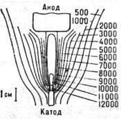 Arcul electric - o