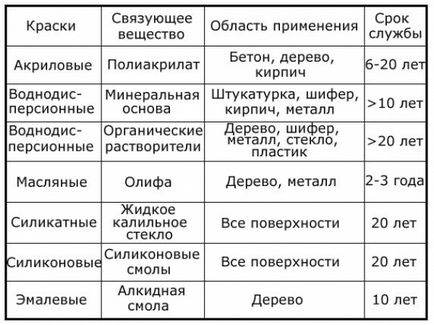 Vopsea de exterior pe ipsos pentru lucrări externe decât să picteze fațadă, tehnologia de culoare și