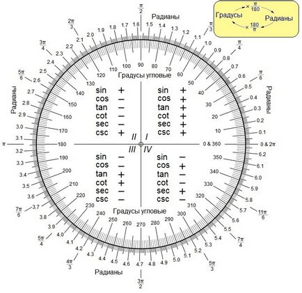 grade Formula de traducere la radiani (grade unghi în radiani măsură), lungimi, arii și volume