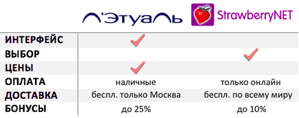 În cazul în care mai bine să cumpere produse cosmetice „L'Etoile» vs StrawberryNet - poate fi mai ieftin (posibil) În cazul în care mai bine să cumpere produse cosmetice „L'Etoile» vs StrawberryNet - ieftin