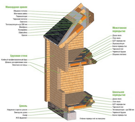 Case finite de la un panou stratificat - procesul de materiale de construcții și de fabricație cu propriile lor mâini