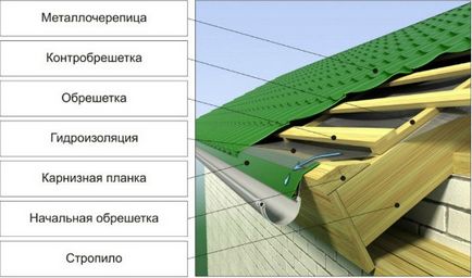 Cum să acopere acoperișul cu puncte-cheie de metal de construcție