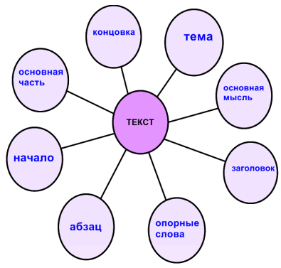 Cum de a identifica ideea principală a textului