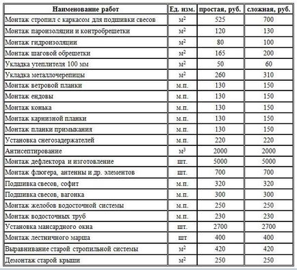 Cum să acopere acoperișul cu metal cu mâinile lor