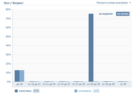 Cum pentru a vedea statisticile grupului VKontakte