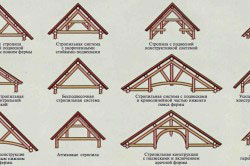 Cum de a construi un acoperiș cu calculele sale mâini, lucrări pregătitoare, instalare