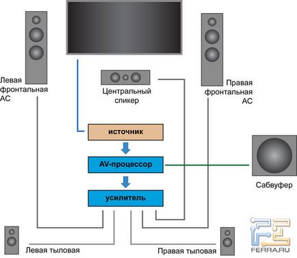 Cum de a aranja un boxe home theater