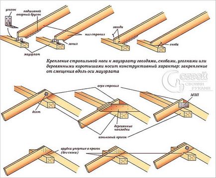 Cum se instalează structuri pe acoperiș - instalare mai ales căpriori