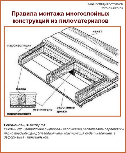 Cum de a izola plafoanele în baia cu acoperiș rece cele mai bune metode și instrucțiunile!