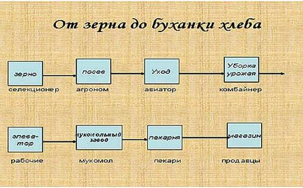 oră de clasă pe tema - de unde a venit pâinea