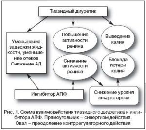 O combinație de medicamente pentru tratarea hipertensiunii arteriale