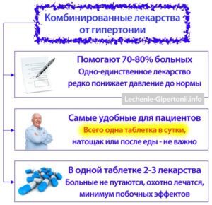 O combinație de medicamente pentru tratarea hipertensiunii arteriale